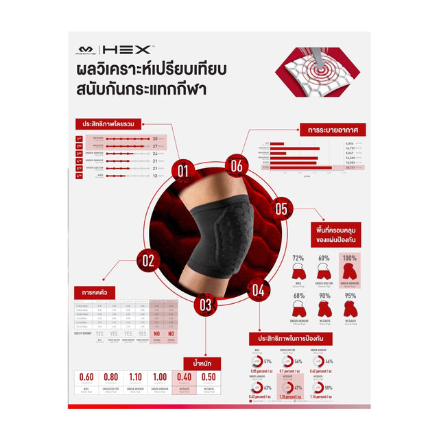 ผลวิเคราะห์เปรียบเทียบสนับกันกระแทกกีฬา